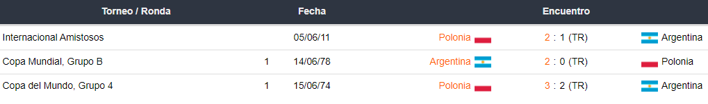 Historial de enfrentamientos entre Argentina vs Polonia